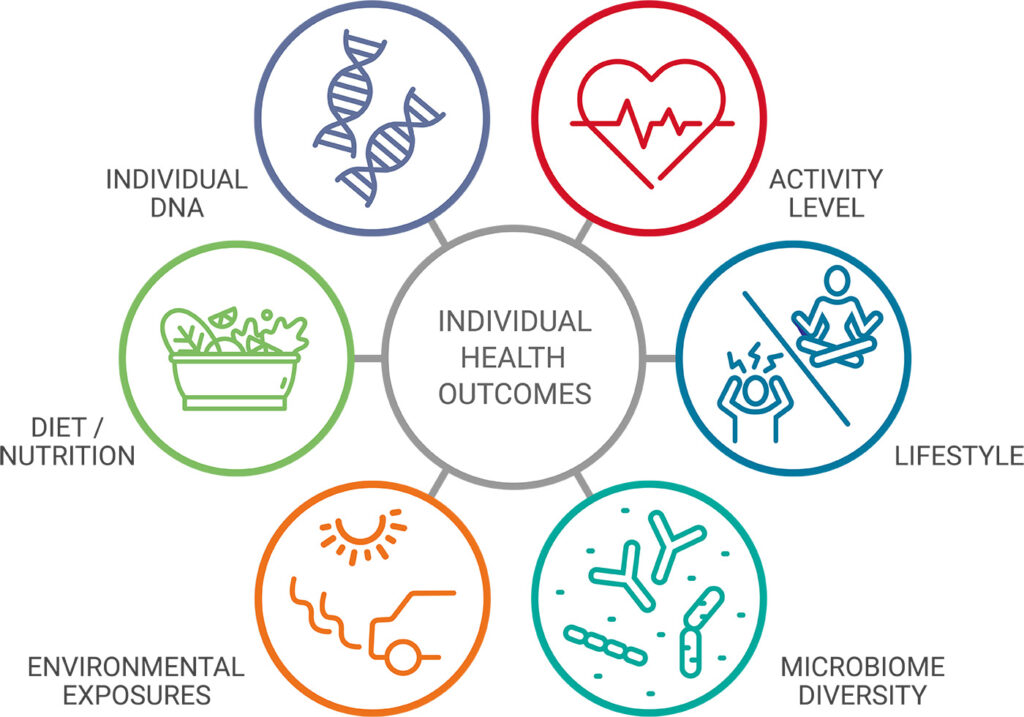 Individual Health Outcomes - Individual DNA, Activity Level, Diet/Nutrition, Lifestyle, Environmental Exposures, Microbiome Diversity